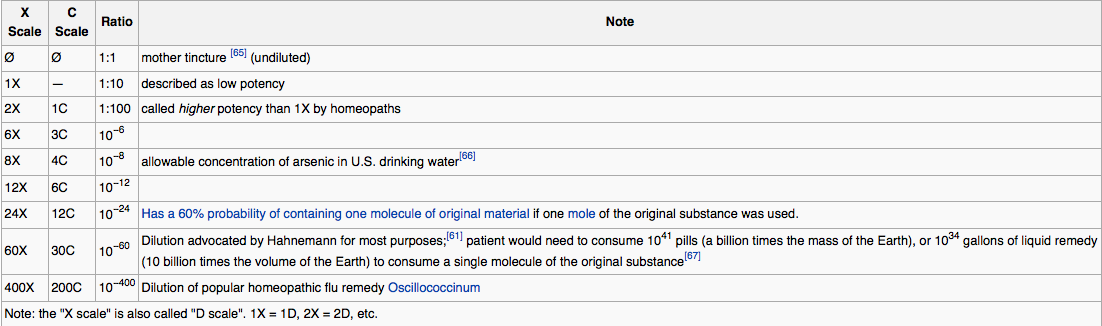 Homeopathic Dilutions Chart